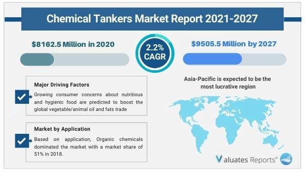 chemical tankers Market